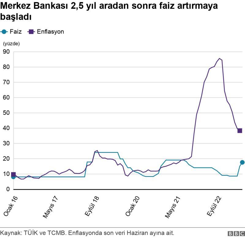 faiz enflasyon grafiği 