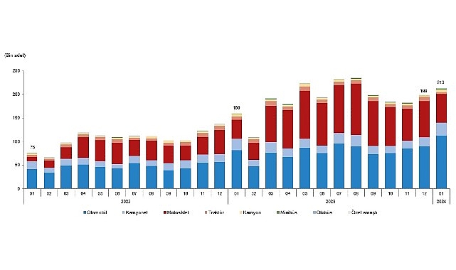 Ocak ayında 213 bin 493 adet taşıtın trafiğe kaydı yapıldı – OTOMOTIV